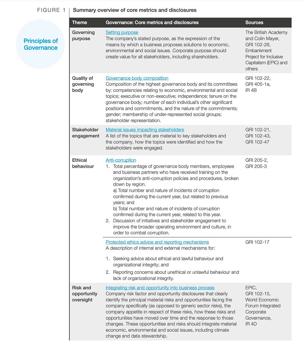 Summary of WEF's core metrics and disclosures. 