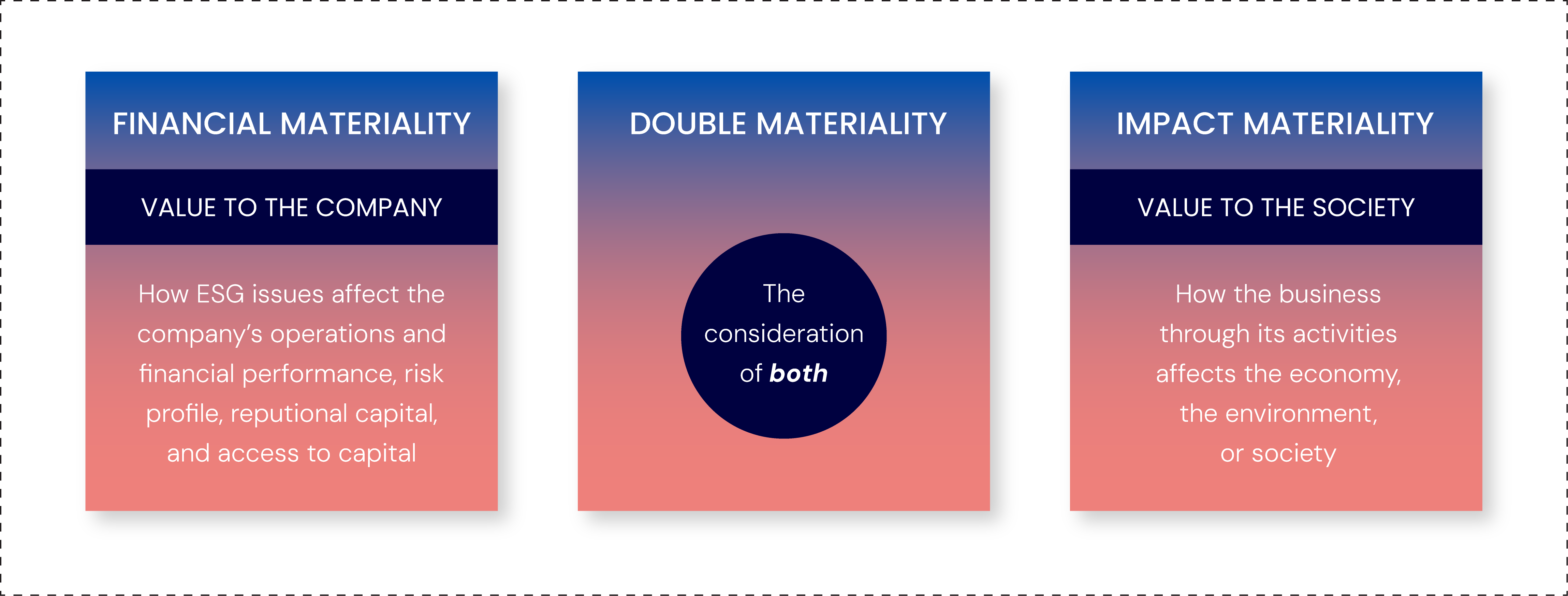 A visual demonstrating the different dimensions of materiality, including both financial materiality and impact materiality. 